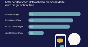 Social Media Nutzung ist Neuland für die deutsche Wirtschaft  