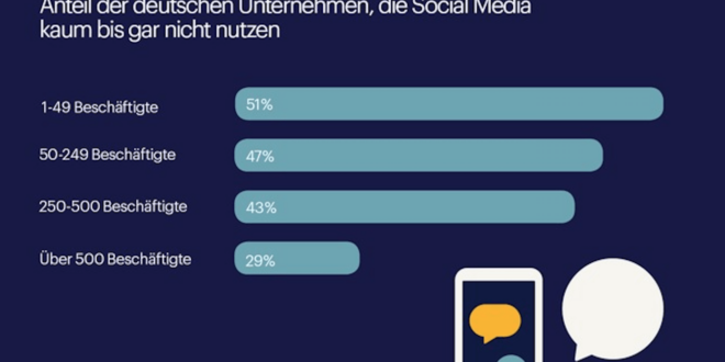 Social Media Nutzung ist Neuland für die deutsche Wirtschaft  
